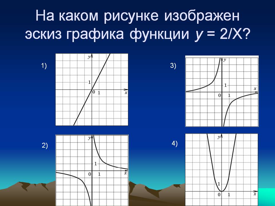 На каком рисунке изображен эскиз графика функции y = 2/X