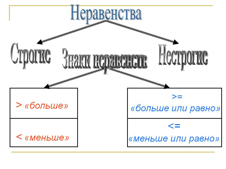 Неравенства