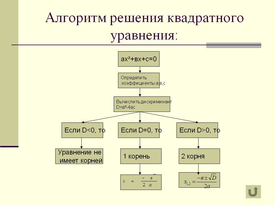Алгоритм решения квадратного уравнения