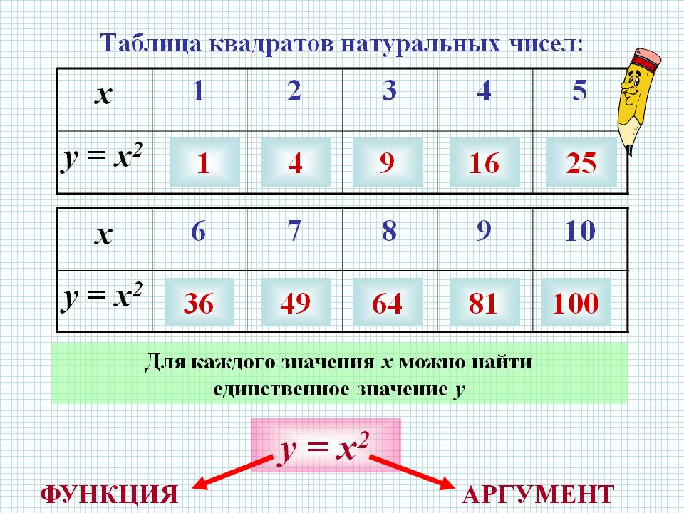 Таблица квадратов