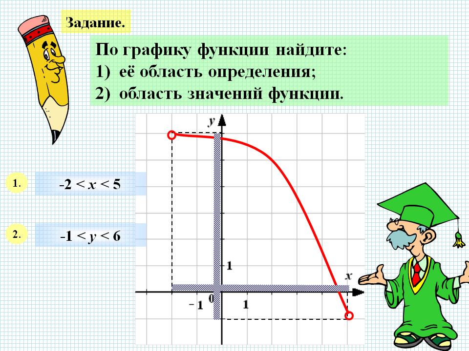 Область значений функции