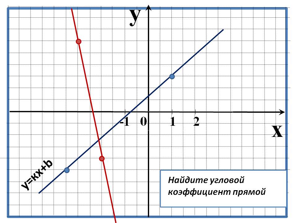 Найдите угловой коэффициент