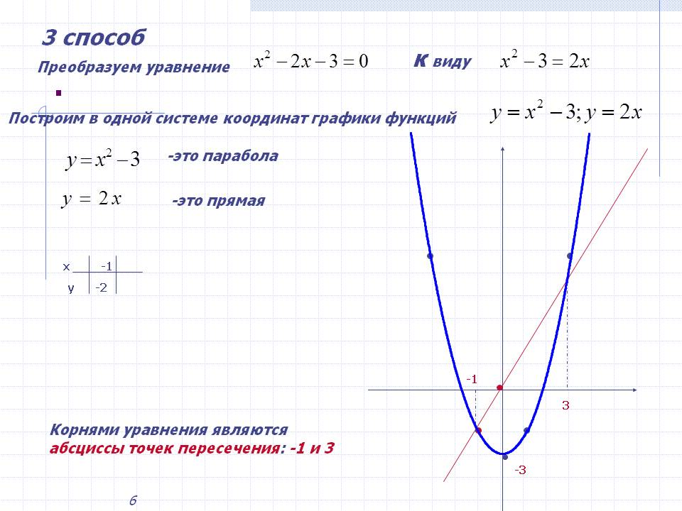 Графики функций