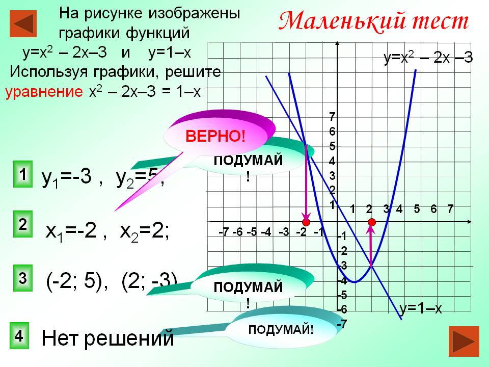 Используя графики, решите уравнение