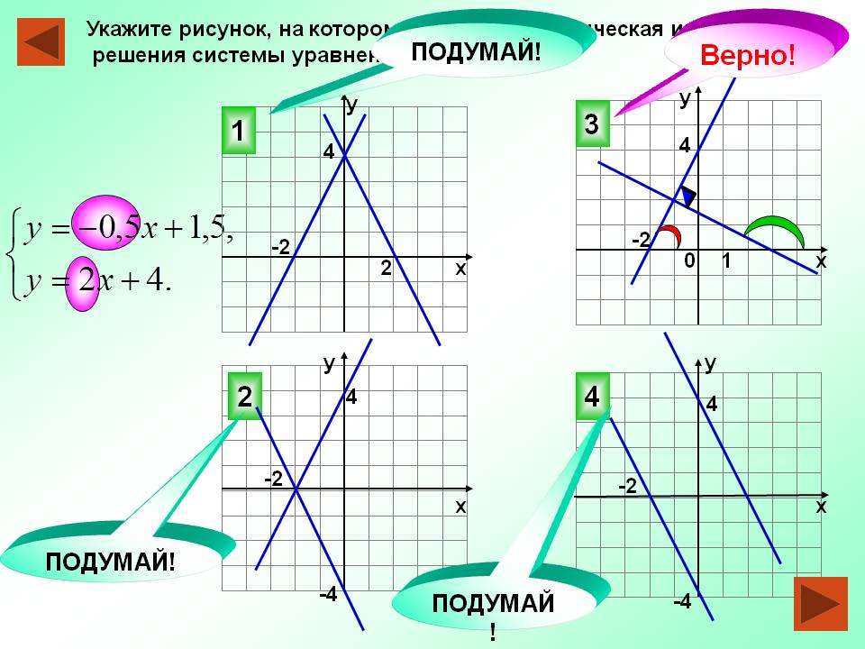 Графическая иллюстрация решения системы уравнений