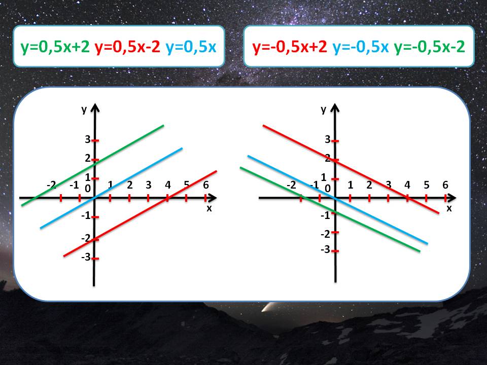 Y=-0,5x