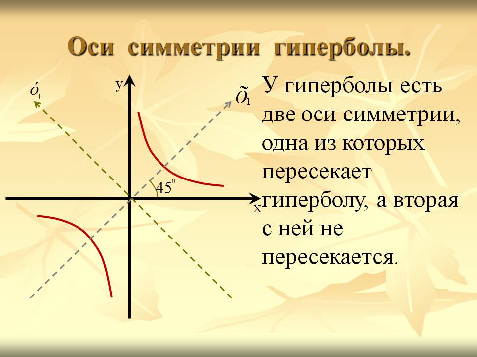 Оси симметрии гиперболы