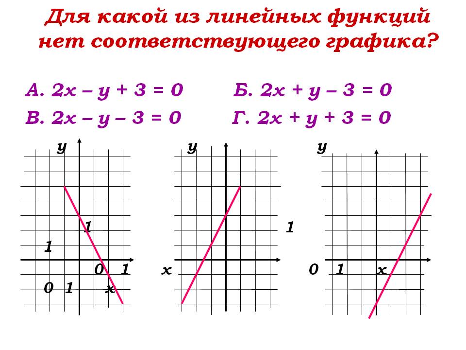 Для какой из линейных функций нет соответствующего графика