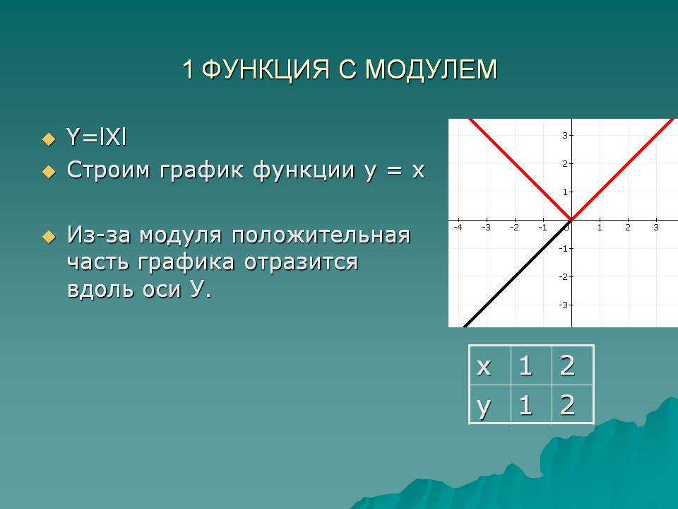 Функция с модулем