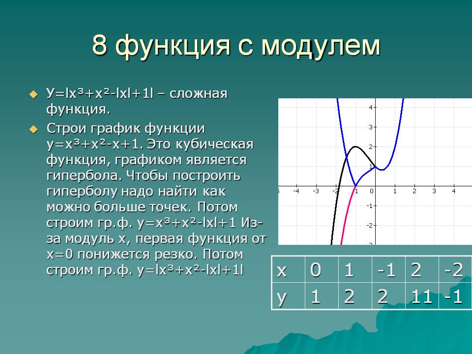 Кубическая функция