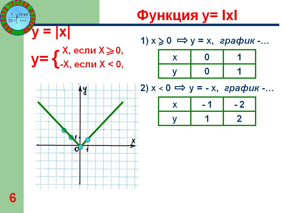 Функция y= lхl