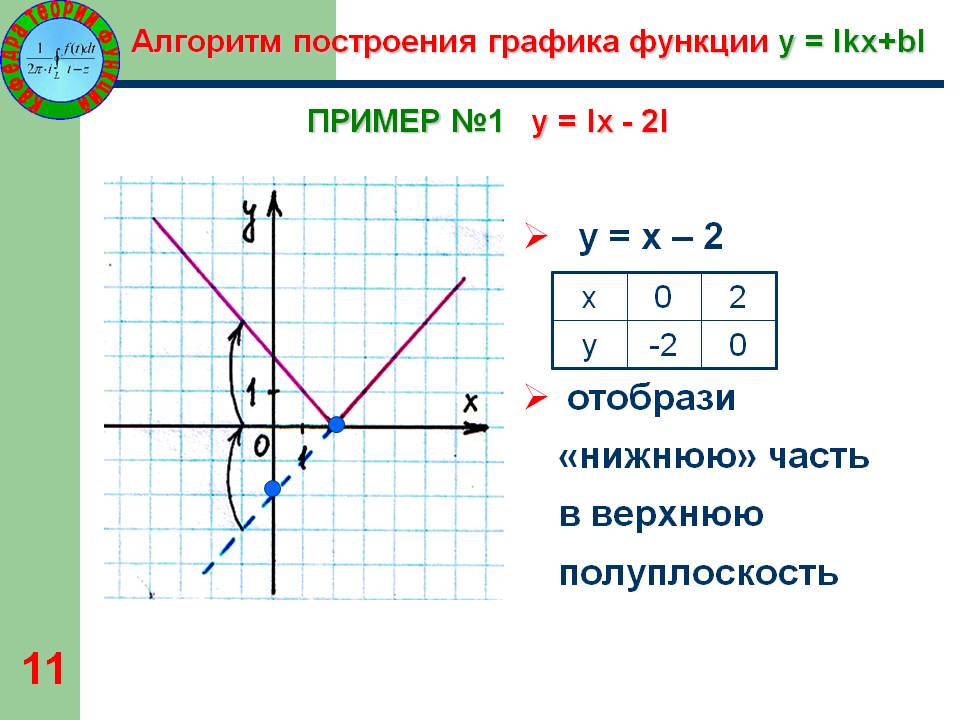 Алгоритм построения