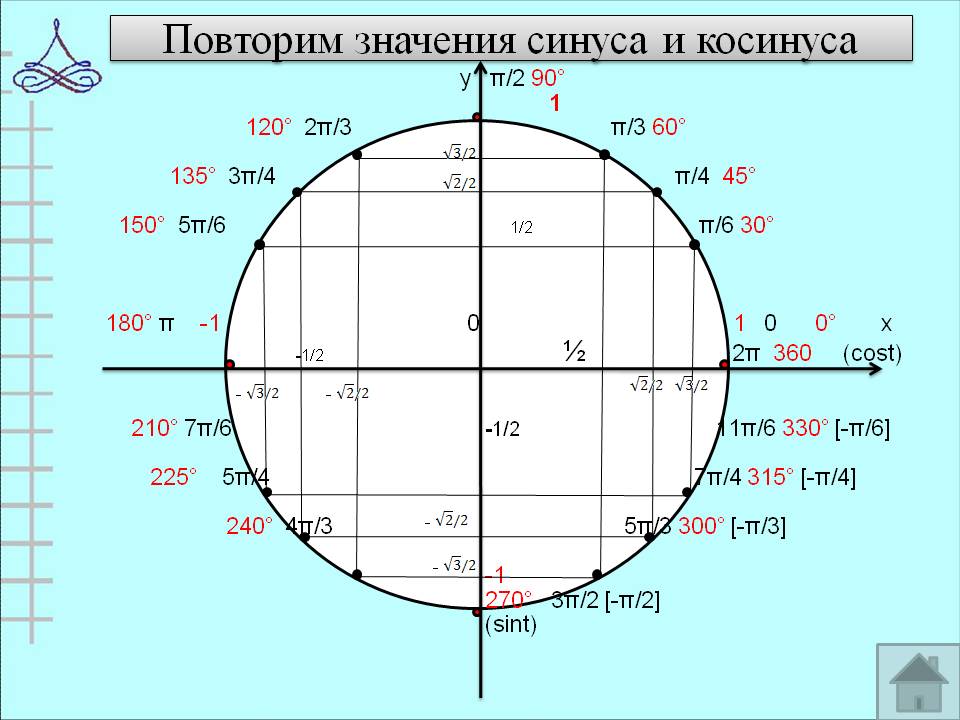 Значения синуса и косинуса