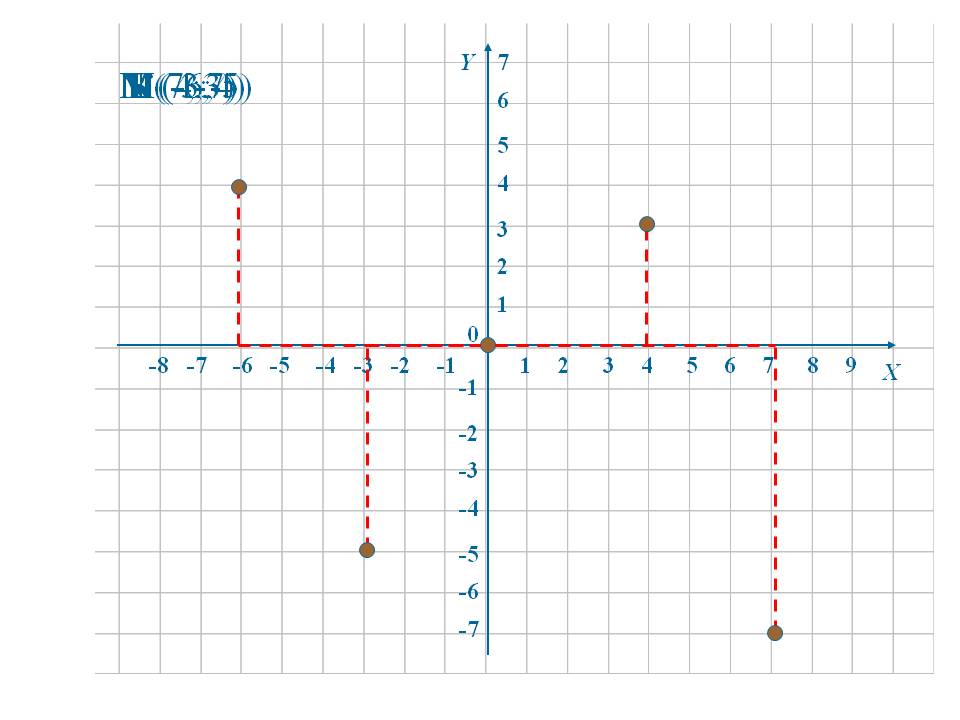 М (-6;4)