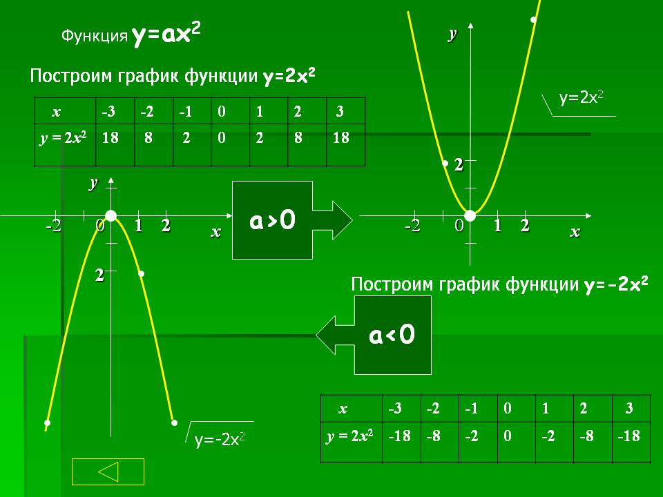 Функция y=ax2
