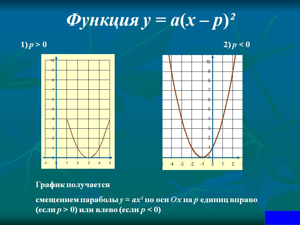 Функция у = а(х – р)