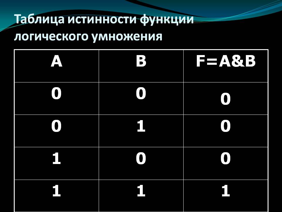 Таблица истинности функции логического умножения