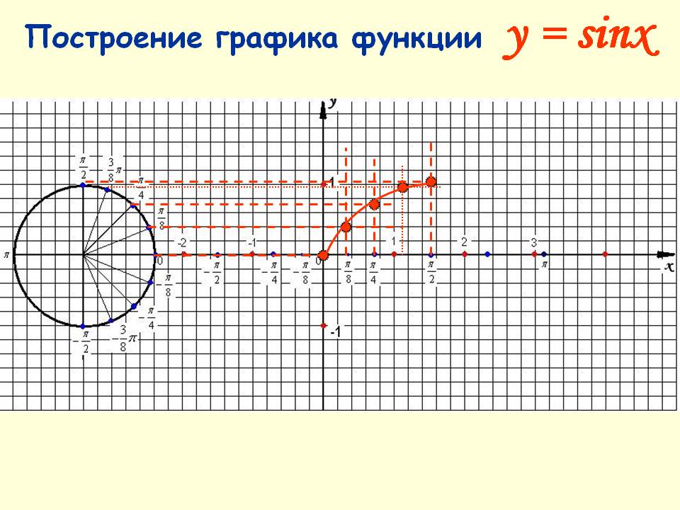 Построение графика функции y = sinx