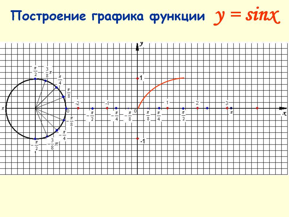 Построение графика функции y = sinx