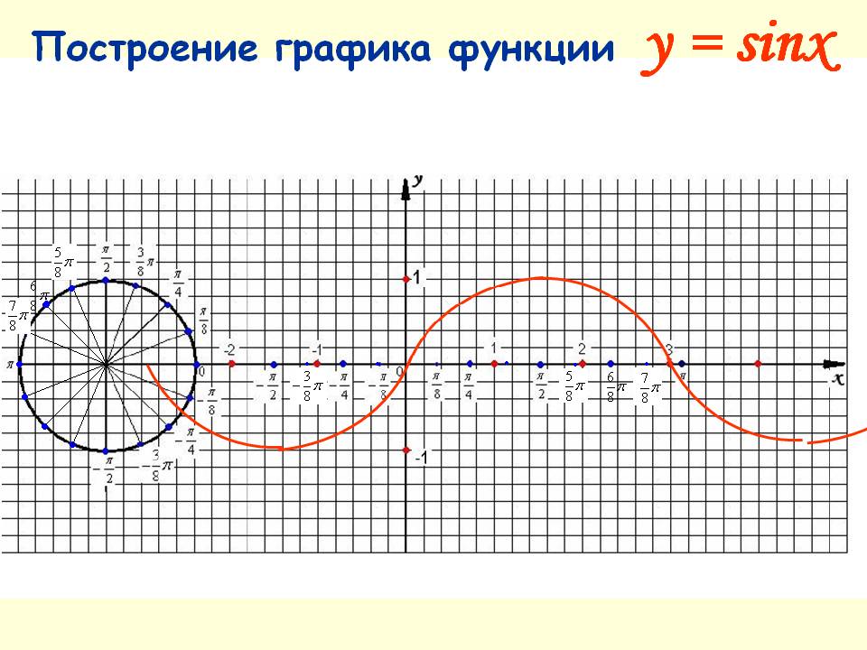Построение графика функции y = sinx