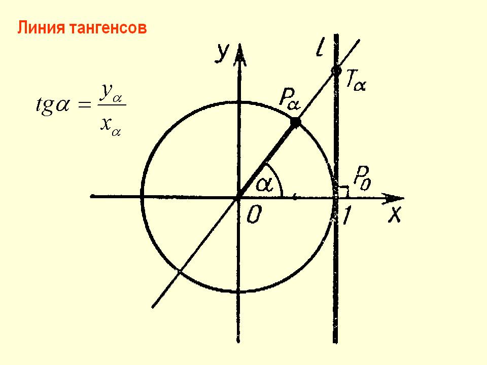 Линия тангенсов