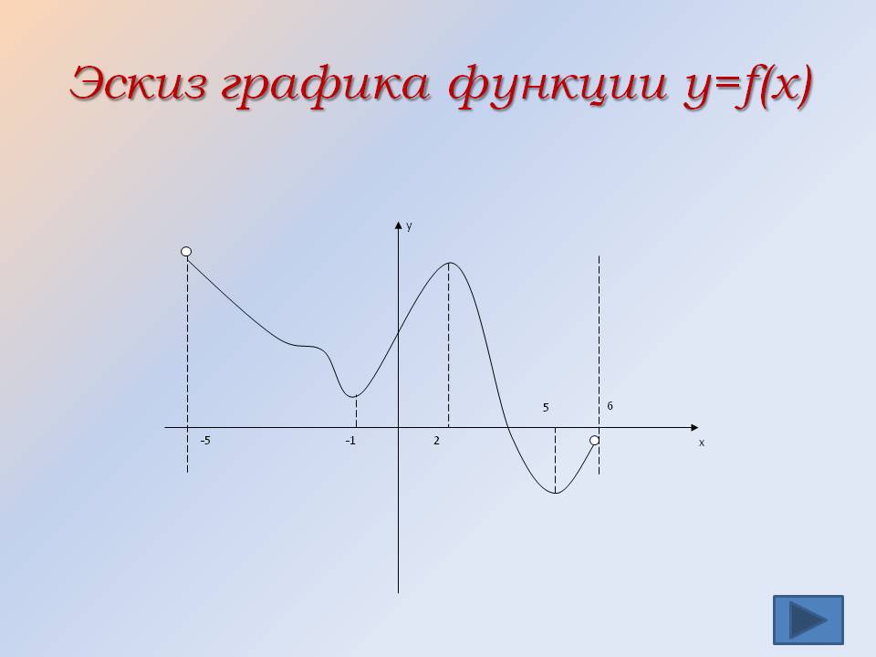 Эскиз графика функции y=f(x)