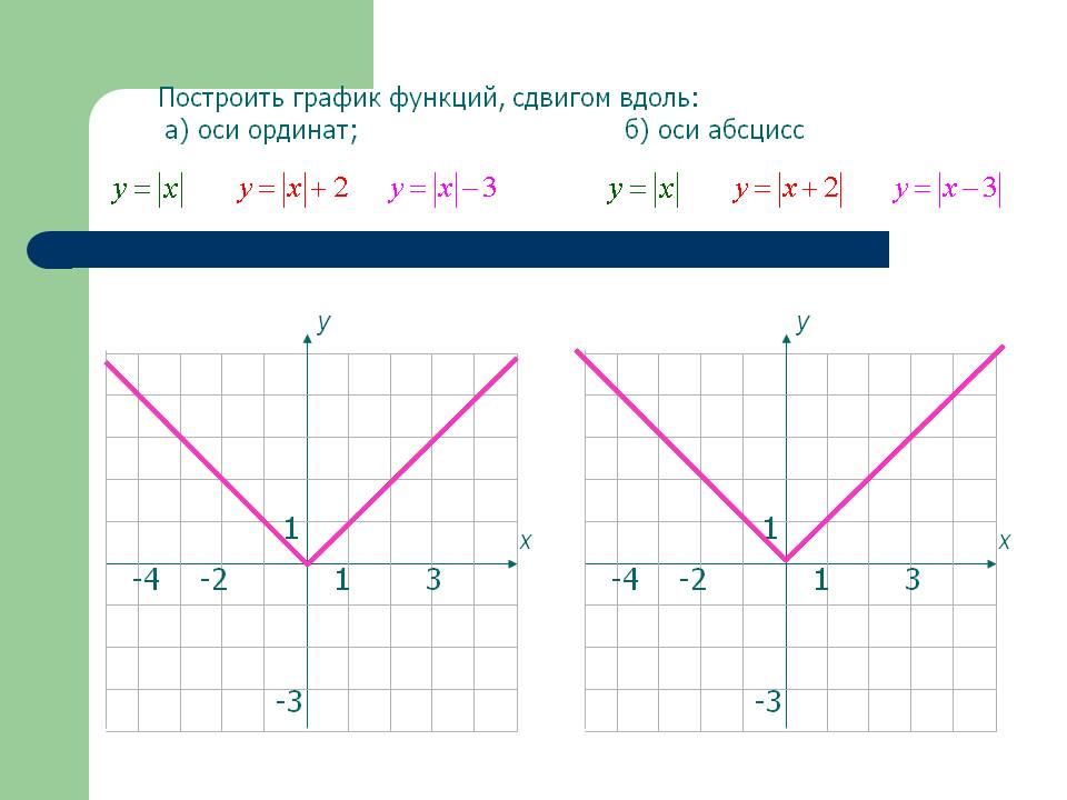 Построить график функций, сдвигом вдоль: а) оси ординат; б) оси