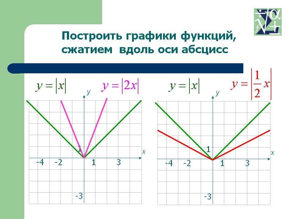 Построить графики функций, сжатием вдоль оси абсцисс