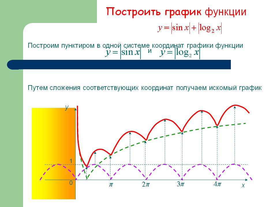 Построить график функции