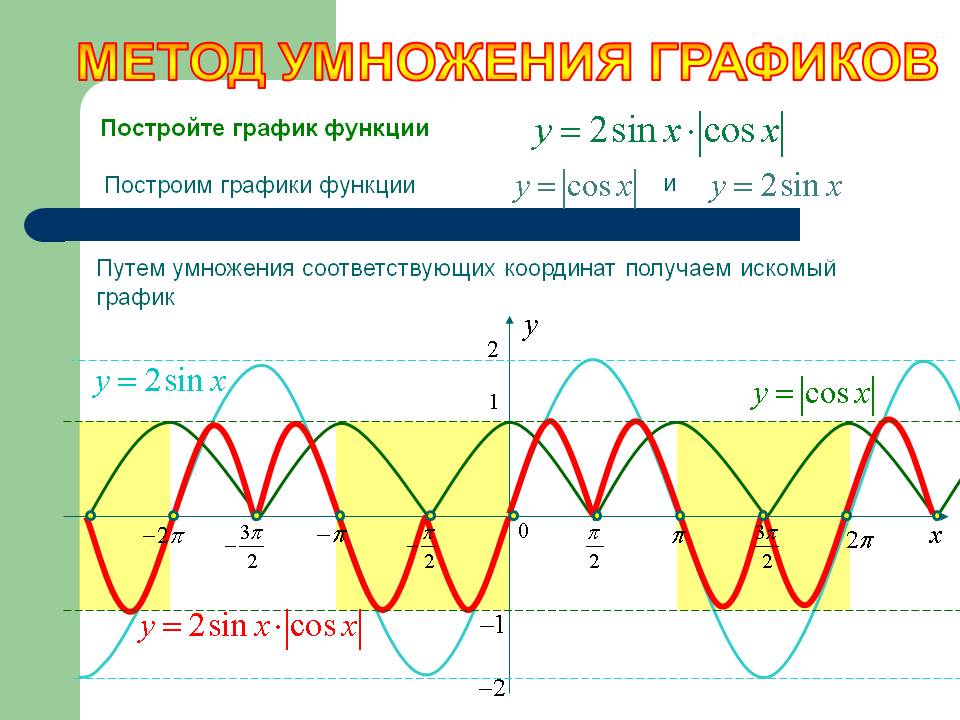 Метод умножения графиков