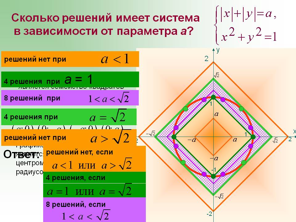 4 решения при а = 1