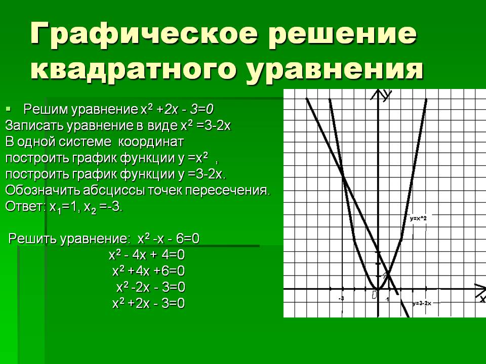 Графическое решение квадратного уравнения