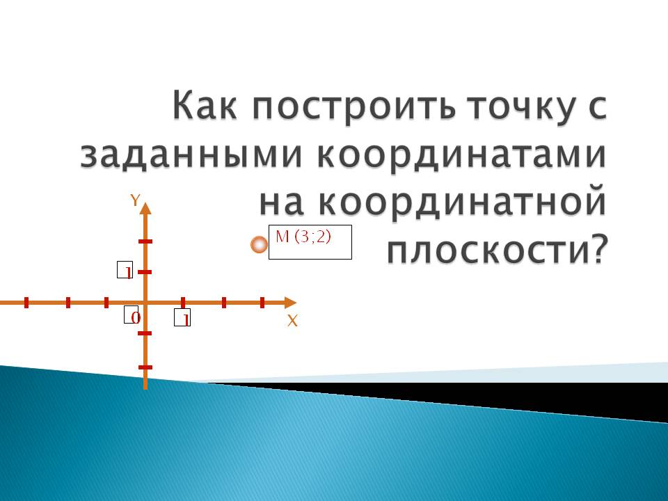 Как построить точку с заданными координатами на координатной плоскости