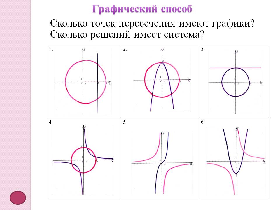 Сколько точек пересечения имеют графики