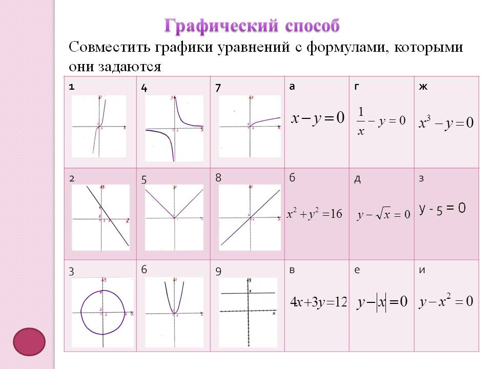Графики уравнений