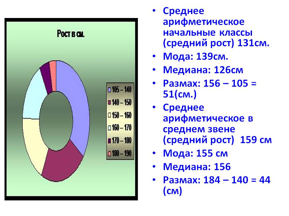 Среднее арифметическое начальные классы (средний рост) 131см
