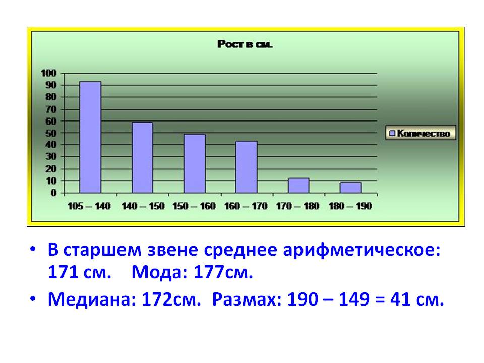В старшем звене среднее арифметическое: 171 см