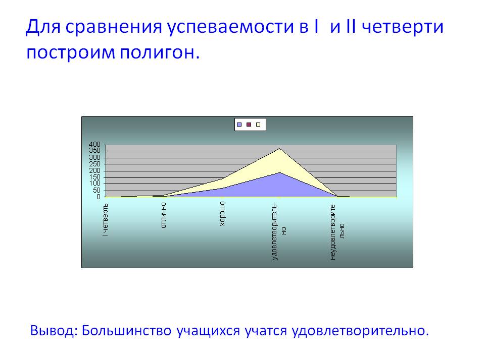 Для сравнения успеваемости в I и II четверти построим полигон