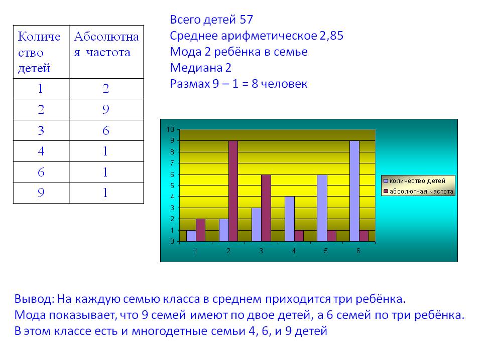 Всего детей 57 Среднее арифметическое 2,85 Мода 2 ребёнка в семье