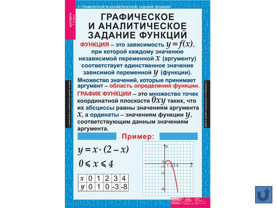 Таблицы по алгебре 7 класс