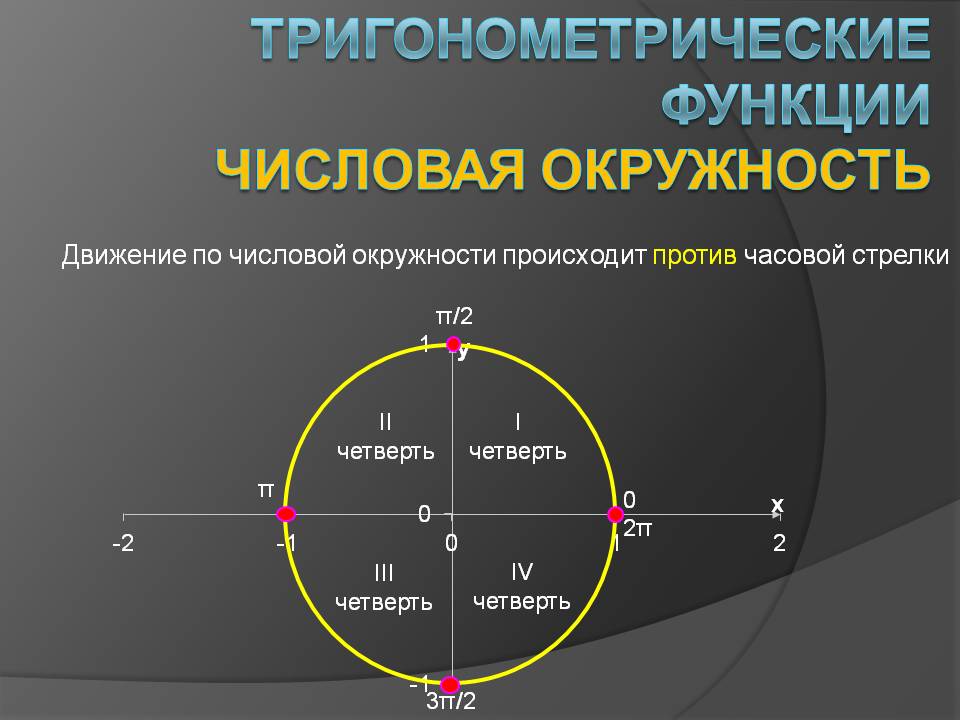 Тригонометрические функции Числовая окружность