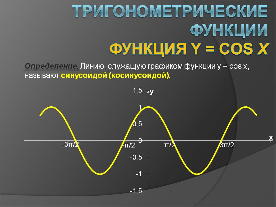 Тригонометрические функции Функция y = cos x