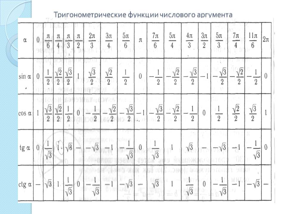 Тригонометрические функции числового аргумента