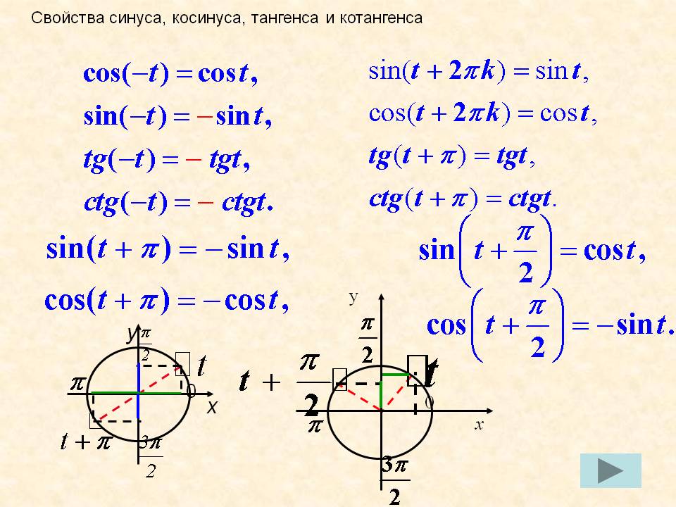 Свойства синуса, косинуса, тангенса и котангенса