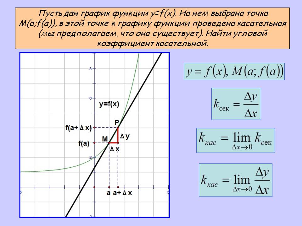 График функции