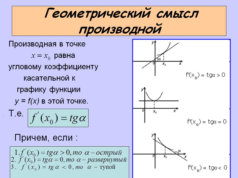 Производная в точке
