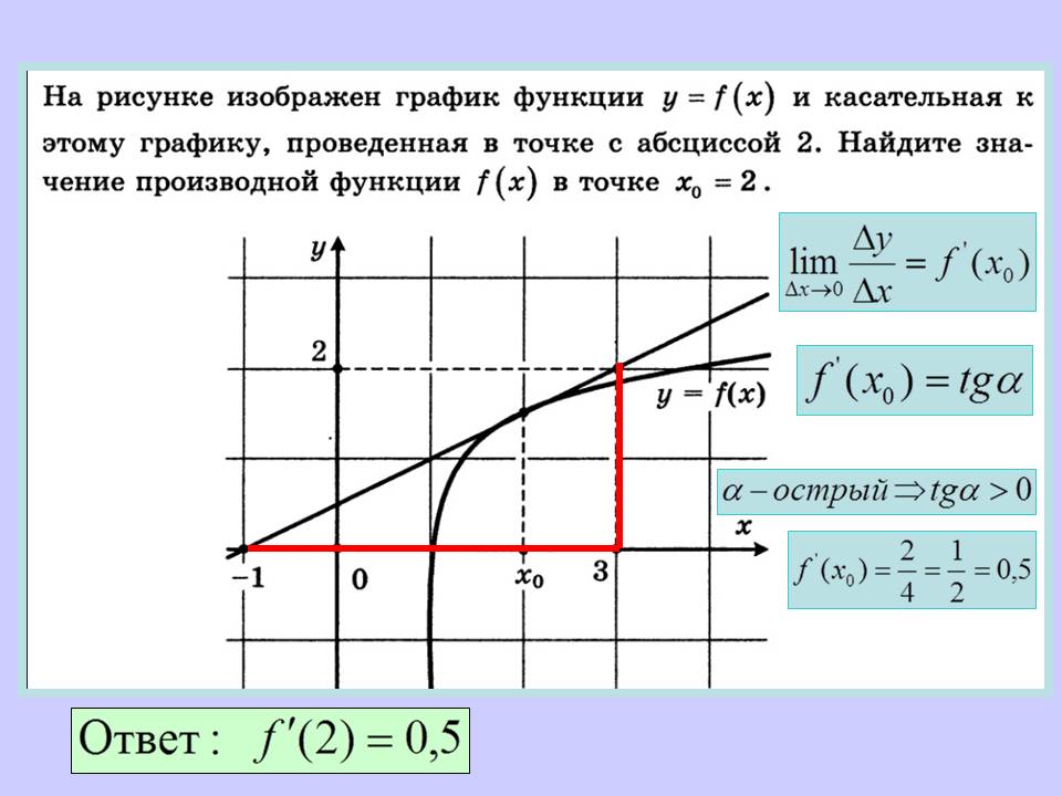 Уравнение касательной к графику функции