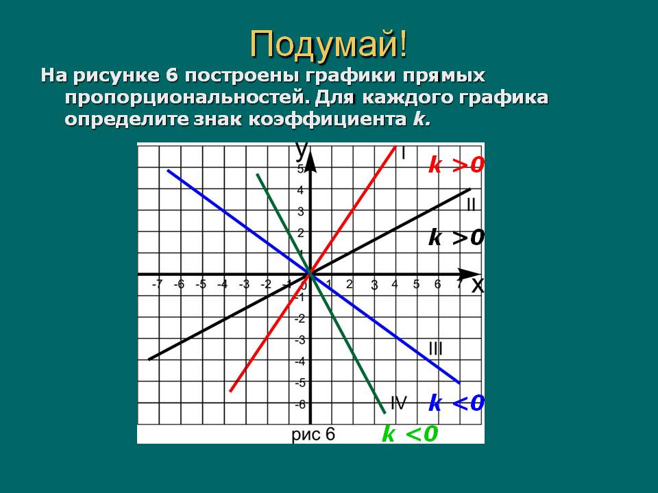 Графики прямых пропорциональностей