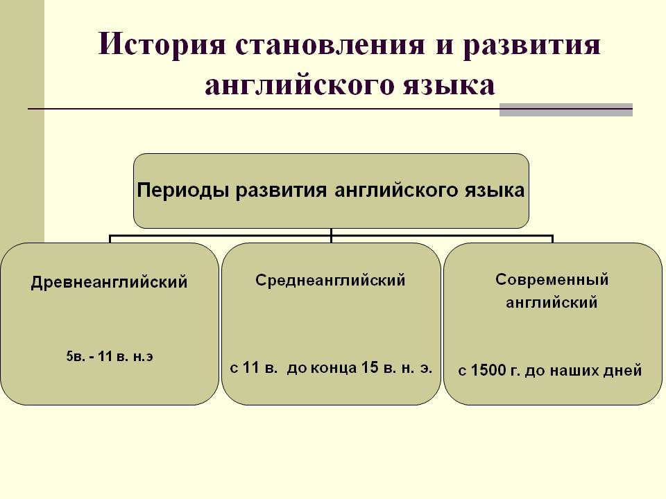 История становления и развития английского языка
