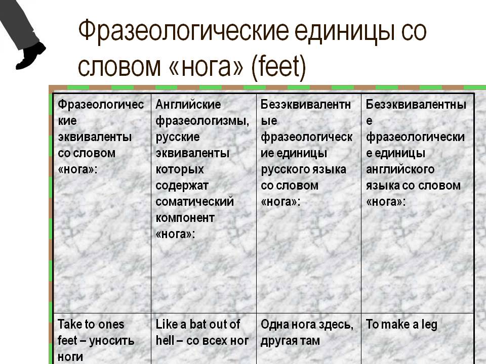 Фразеологические единицы со словом «нога» (feet)